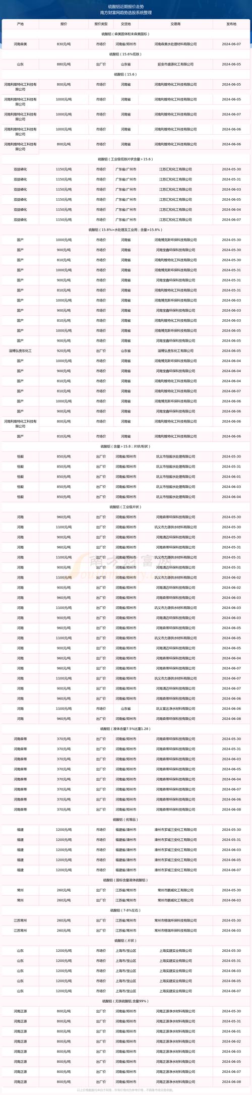 2024年6月8日硫酸铝报价行情及铝材市场动态分析